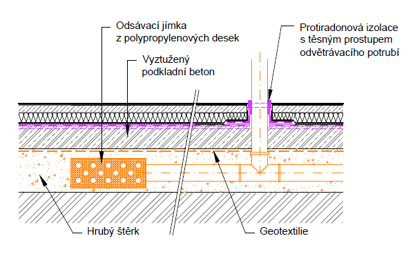 P11.1 Detail odvětrání jímky