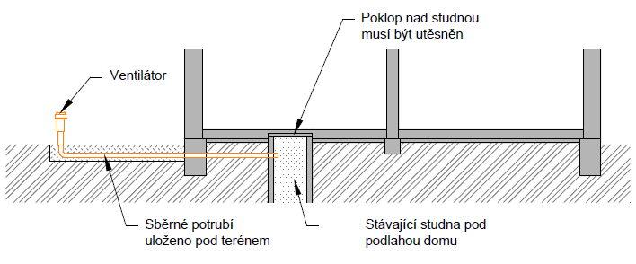 Stávající stavby - odsávání půdního vzduchu ze stávající studny pod domem Schéma: P15 Použití Výhody Nevýhody Pozor Alternativy Tip Domy se studnou v kontaktních podlažích.