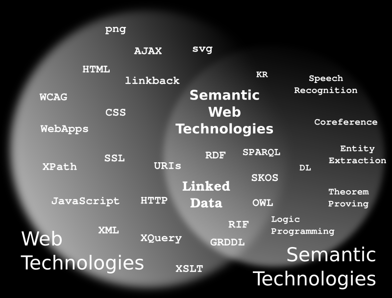 web, nebo web dat je cílem či výsledkem, linked data představuje prostředek nebo způsob jeho dosažení.