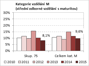 vyučených absolventů dosáhla v případě oborů sociální péče vždy zhruba o 9 procentních bodů vyšší hodnoty, než byla u vyučených celkově.