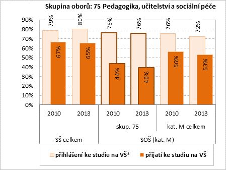 Absolventi oborů kategorie M ze skupiny 75 Pedagogika a sociální péče se k terciárnímu studiu hlásí v o něco větší míře než absolventi maturitních oborů v průměru.