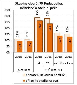 Obr. 4.2: Podíl přihlášených a přijatých absolventů SŠ hlásících se na vyšší odborné školy Pozn.