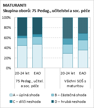 Obr. 5.2: Shoda získaného vzdělání a vykonávaného zaměstnání struktura absolventů Pozn.