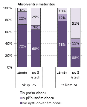 s maturitou pracujících v oboru 33 %, dalších 15 % pak pracuje alespoň v příbuzném oboru.