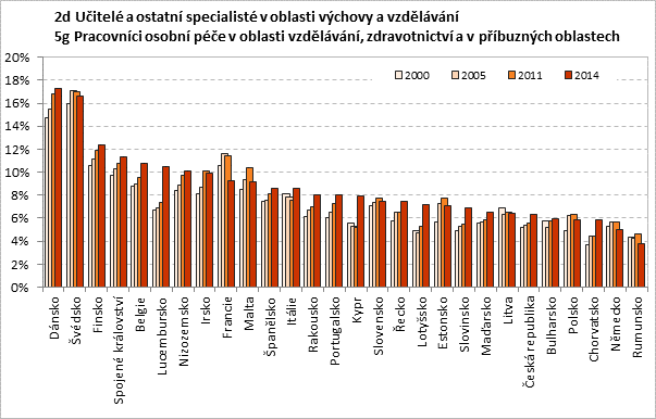 6,7 % z celkové zaměstnanosti. Mezi 6,5 a 7,1 % zaměstnaných v odvětví Vzdělávání má kromě České republiky také Německo, Itálie, Rakousko, Španělsko a Slovensko.