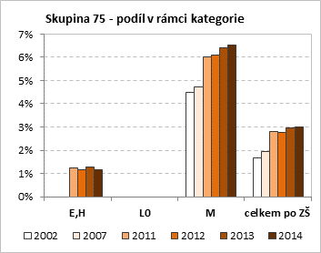 nově přijatých žáků v pedagogických a sociálních oborech kategorie M mírně zvyšuje, v roce 2014 dosáhlo hodnoty 6,5 %.