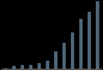 Fortinet představení společnosti Global presence and customer base Customers: 225,000+ Units shipped: 2+ Million Offices: 80+ worldwide Revenue $770M Platform Advantage built on key innovations