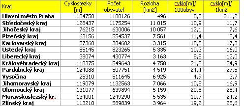 Zřizování cyklostras a cyklostezek Aktualizace generelu dopravy Zlínského kraje Vedení cyklotras i cyklostezek vychází z ČSN 73 6110 Navrhování místních komunikací a z TP 179 Navrhování komunikací