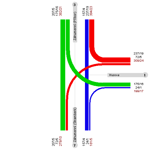 Křižovatka Záhumenní Husova KARTOGRAM ŠPIČKOVÉ HODINY (14.