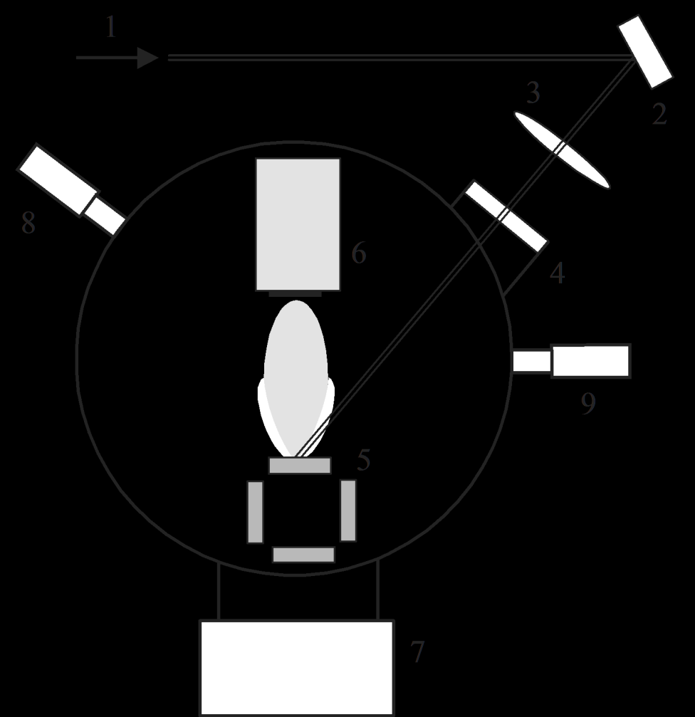 TV - PLD Základní experimentální uspořádání pro laserovou depozici tenkých vrstev : vakuová depoziční komora, držák podložek umožňující ohřev podložek a přesné měření teploty, materiál terče a laser.