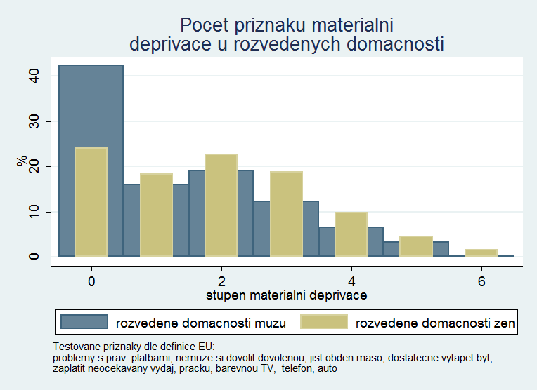 Rozdíly v majetku domácností Materiální deprivace vyšší u rozvedených, zejména u žen Rozdíly v deprivaci bydlení nejsou výrazné, ale