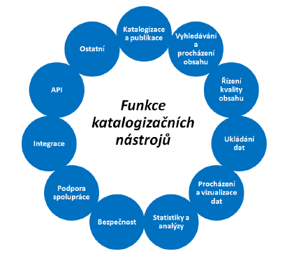 Obr. 10: Funkce katalogizačních nástrojů [26]. Kvalita obsahu katalogu otevřených dat Ačkoli počet dat katalogizovaných na britském portálu data.gov.