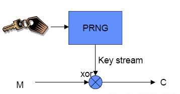 d e mod (p-1)(q-1) = 1 Veřejný klíč je (n,e). Soukromý klíč je (n,d).