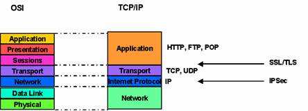 SSL: mezi aplikační a transportní vrstvou (použití např https, ) vytvoření zabezpečeného tunelu, nutná podpora od aplikace, - mohou požadovat