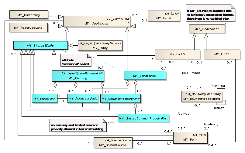 My_Shared3DInfo s konkrétní specializací: MY_BuildingUnit, MY_ParcelUnit, MY_AccessoryUnit, MY_CommonPropertyUnit a MY_LimitedCommonPropertyUnit.