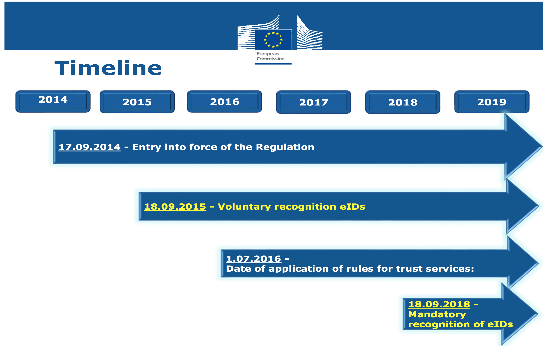 eidas, hlavní milníky 1/3 Cíl: 1.1.2020 Digitální Evropa realitou - 18.9.