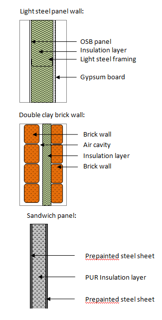 Vlastnosti pláště jsou definovány v dolních částech sekce pláště: - Typ stěny se skladbou V AMECO 3 jsou definovány 3 základní typy stěn o Stěna z lehkých ocelových panelů o Dvojitá stěna z hliněných