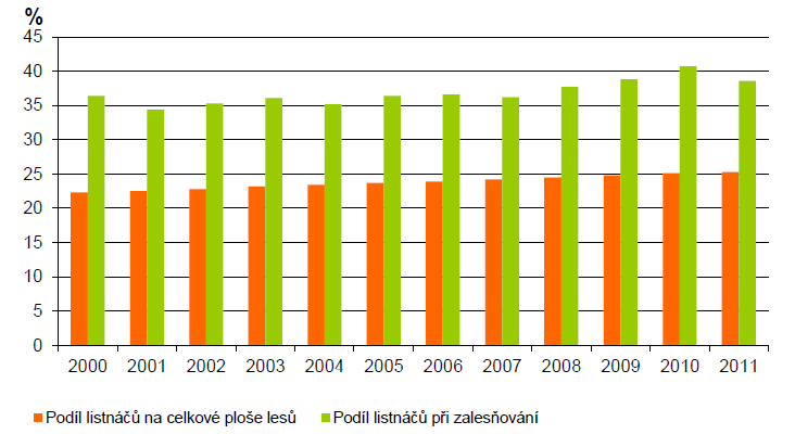 V posledních 10 letech dochází k zvyšování míry fragmentace krajiny.