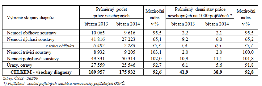 2) Vývoj výdajů na dávky nemocenského pojištění a vývoj dočasné pracovní neschopnosti Výdaje na všechny čtyři dávky nemocenského pojištění činily v březnu 2014 cca 1,8 mld. Kč.