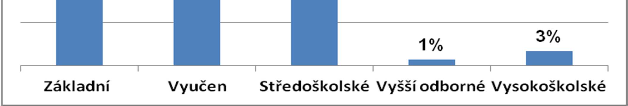 Zadluženost očima poradců Klient dle vzdělání Data PORADNY PŘI