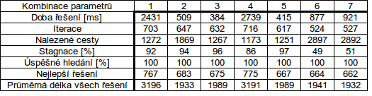 56 6 Výsledky experimentů Hodnoty parametrů v tab 9. byly stanoveny na základě informací v literatuře [10], dále pak na základě průběžných výsledků experimentů.