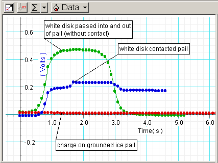 Měření elektrického náboje - DataStudio pokus - měření na Faradayově kleci. (Další potřebné vybavení: přípravky Charge producers (ES-9057). 1.