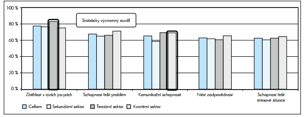 34 % dotázaných absolventů středních škol. V současné době patří ČR mezi země s jednou z nejnižších nezaměstnaností v rámci EU, včetně nezaměstnanosti mladých lidí.