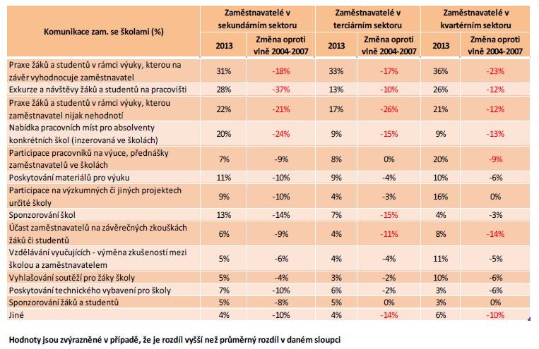 Téma spolupráce soukromého a akademického sektoru je často skloňované i na národní úrovni, a to zejména díky tlaku podnikatelských a zaměstnavatelských organizací, které pociťují nedostatek kvalitní