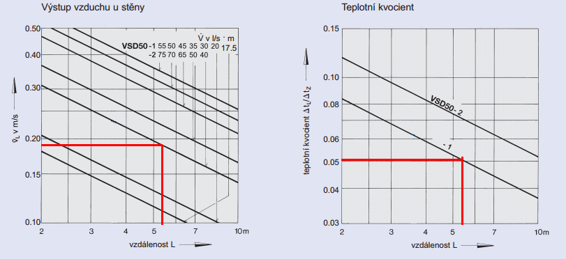 Délka štěrbiny L 1 = 1050 mm Vzdálenost mezi stropem a zónou pobytu H 1 = 1 m Vzdálenost středu výustky ke stěně x = 0,2 m Efektivní šířka štěrbiny s eff = 0,0092 -
