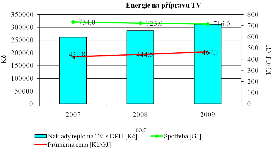 Obrázek 3: Vývoj spotřeby energie na tepla na ohřev TV. Obrázek 4: Měřidla SV a TV v bytě. 3.2.3. Studená voda SV Studená voda je do bytového domu přivedena samostatnou přípojkou.