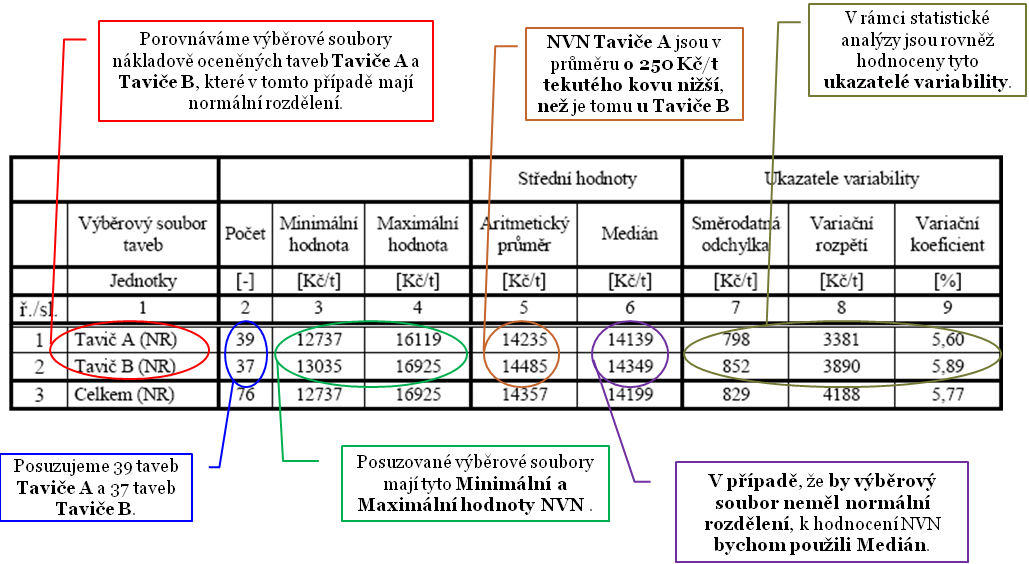 b) střední hodnoty: aritmetický průměr; medián. c) ukazatelé variability: rozptyl; směrodatná odchylka; variační rozpětí; variační koeficient.