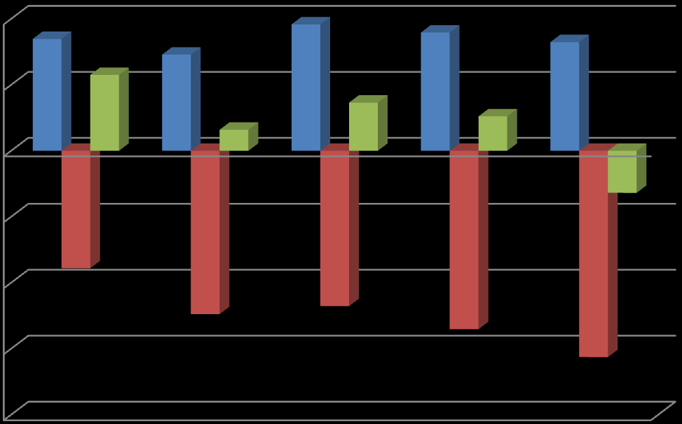 Rozdílové ukazatele 10 000 Kč 5 000 Kč 0 Kč 2009 2010 2011 2012 2013-5 000 Kč -10 000 Kč -15 000 Kč -20 000 Kč ČPK ČPP ČPM Graf 7: Rozdílové ukazatele Z grafu můžeme vyčíst, že ČPK má klesající