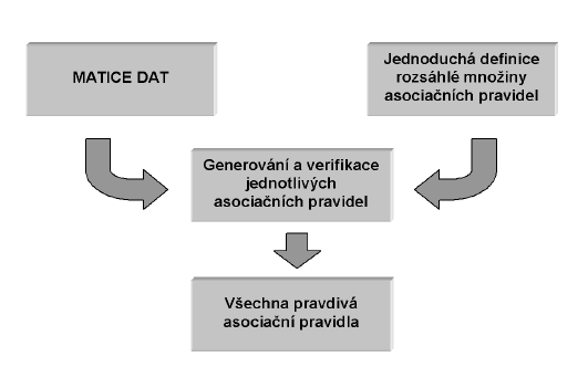 Aplikace asociačních pravidel ve společnosti Zinest sro položek X a Y (jinými slovy množinu všech košíků obsahujících X i Y) a M(X U Y) značí kardinalitu množiny M(X U Y), tedy počet košíků