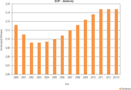 Energias de Portugal Ak