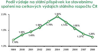 3.1.1 Stavební spoření a rok 2004 Stále se zvyšující růst stavebního spoření nemohl vydržet věčně a bylo jen otázkou času, kdy český trh dosáhne svého nasycení.