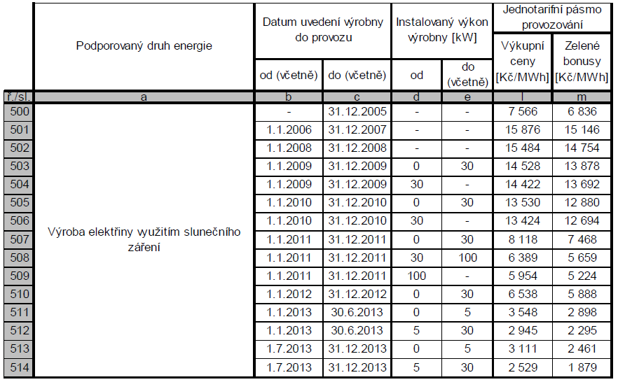 UTB ve Zlíně, Fakulta aplikované informatiky 46 Tabulka 3 Cenové rozhodnutí Energetického regulačního úřadu č. 1/2014 ze dne 12. listopadu 2014 [46] 5.