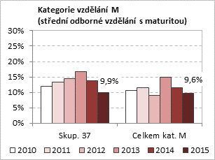 nezaměstnaných absolventů lze říci, že vývojové trendy nezaměstnanosti absolventů oborů z oblasti dopravy a spojů pak kopírují vývoj celkové nezaměstnanosti absolventů.