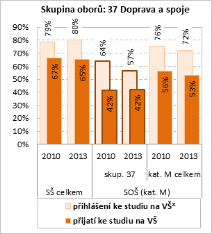 a úspěšnost absolventů při přijímání také ustálily. O studium na vyšší odborné škole v daném období projevilo zájem 11 % absolventů středních škol a přijato jich bylo 9 %.