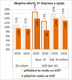 k poklesu o 6 p. b.) absolventů a ke studiu na vysoké školy 42 % (tato hodnota zůstala v porovnání s rokem 2010 stejná).