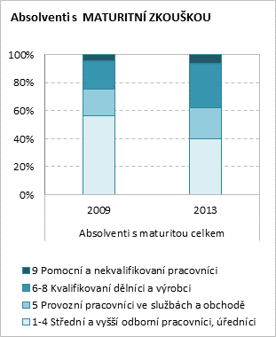 pracovníci ve službách a obchodě a zbývajících 6 % jako Pomocní a nekvalifikovaní pracovníci. Obr. 5.