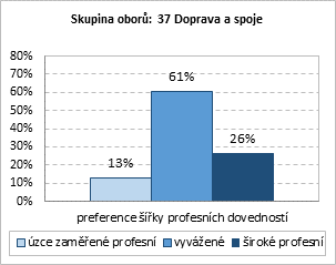 7. Potřeby a názory zaměstnavatelů na připravenost absolventů škol V této kapitole budou představeny dílčí výsledky z dotazníkového šetření mezi zaměstnavateli, ve kterém byly zjišťovány jejich