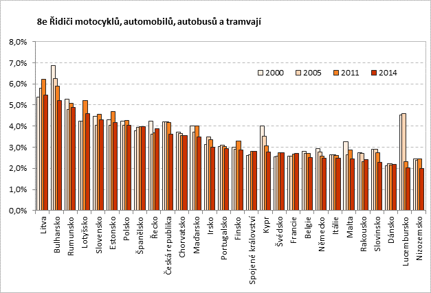 8.2 Zaměstnanost podle skupin povolání Přibližně 35 % pracovníků v odvětví Doprava, skladování a poštovní činnosti tvoří skupina povolání Řidiči nákladních automobilů, autobusů a tramvají.