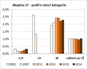 skupiny oborů 23 Strojírenství a strojírenská výroba a 65 Gastronomie, hotelnictví a turismus.