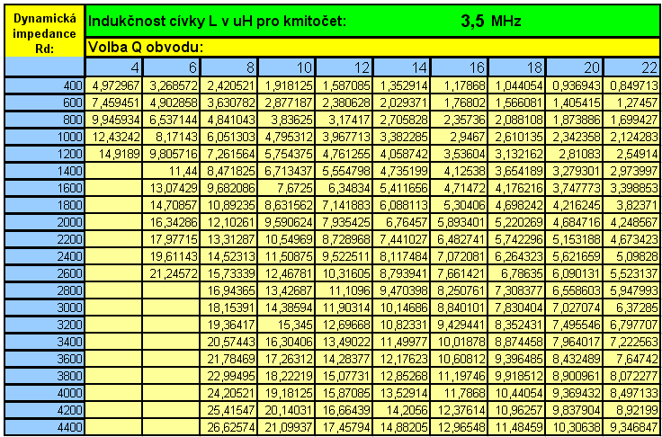 Tab. 4: indukčnost cívky L [15] 3.1.4 Anodová tlumivka Anodová tlumivka odděluje vf složku anodového napětí od napětí zdroje. Tato tlumivka je jedním z nejkritičtějších elementů zesilovače.