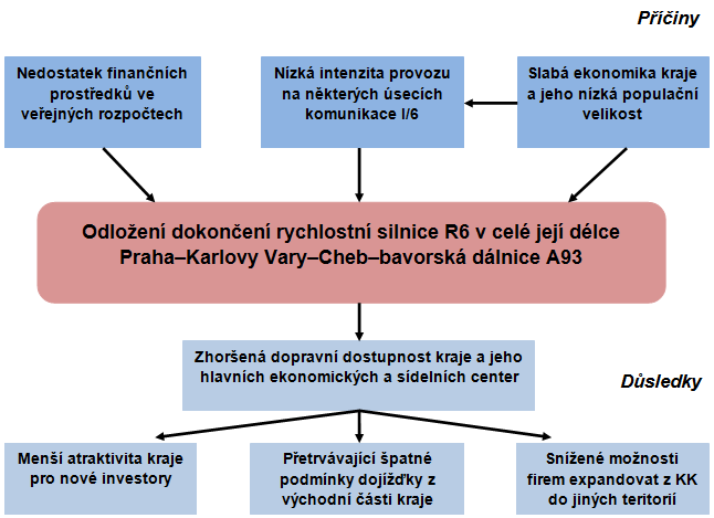 Problémy v oblasti Dopravy