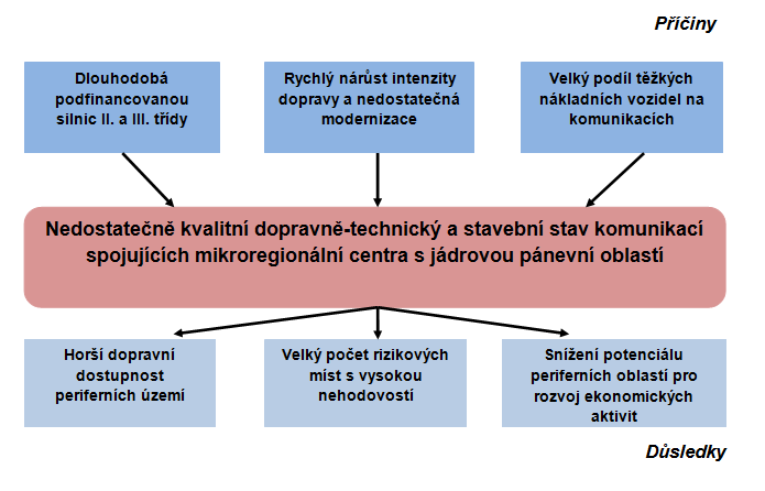 Problémy v oblasti