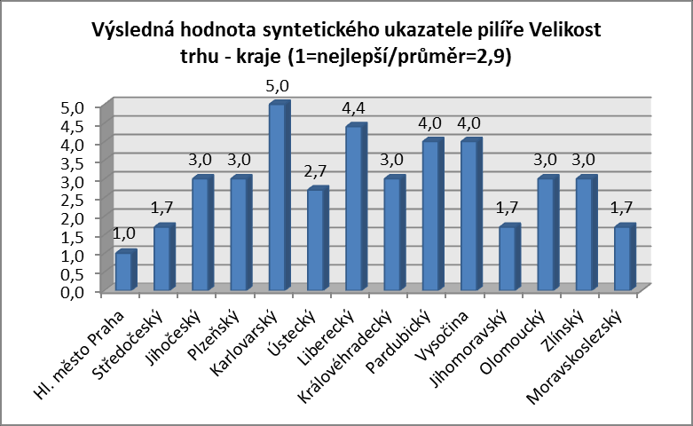 Pilíř velikost trhu Navržené indikátory /váha ukazatele pro výpočet hodnoty pilíře: HDP kraje / 0,4 HDP Pro pilíř velikost trhu nejvýznamnější ukazatel.