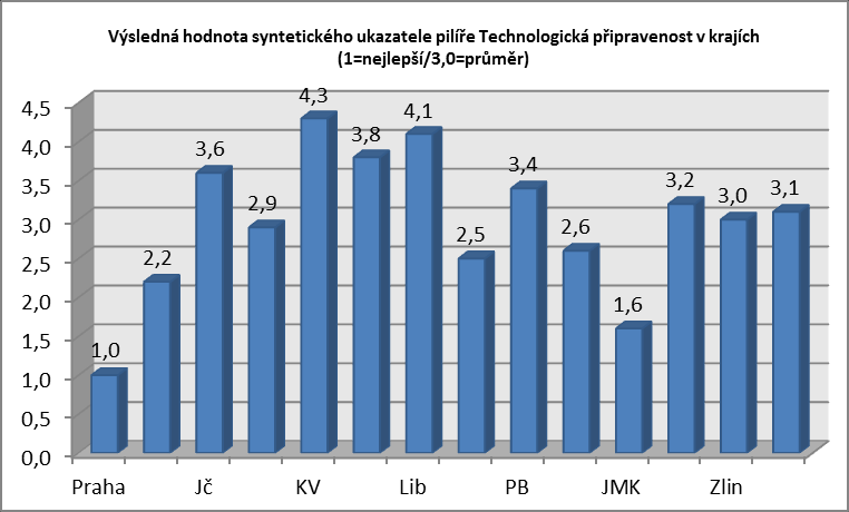 Pilíř Technologická připravenost Navržené indikátory /váha ukazatele pro výpočet hodnoty pilíře: Četnost a dostupnost odborníků v oblasti IT průměr za roky 2006-2009 (IT odborníci jako % zaměstnaných
