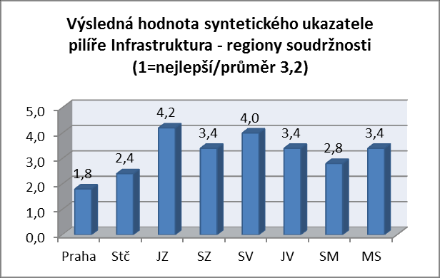 Navržené indikátory první úrovně /váha ukazatele pro výpočet hodnoty pilíře: Hustota dálnic a rychlostních silnic v kraji / 0,2 HD Pilíř infrastruktura Hustota nově postavených dálnic a rychlostních