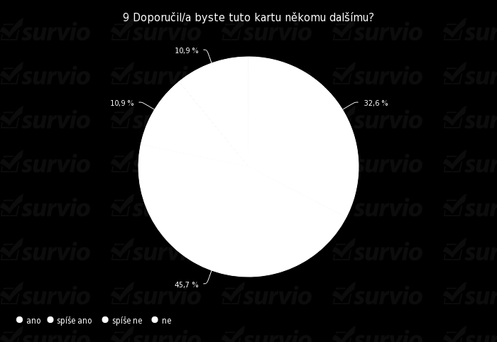 Následnou otázkou byla zkoumána spokojenost respondentů, kteří kartu již využili, a tedy by ji doporučili dále.